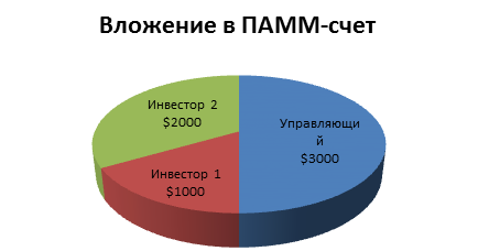 Forex kereskedés és vagyonkezelés, előnyeinek a beruházó