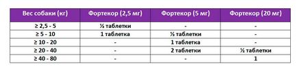 Фортекор - інструкція із застосування для собак і кішок (таблетки - фортекор 20 мг, 5 мг і 2, 5 мг)