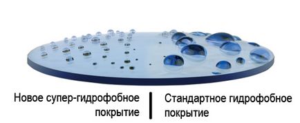 Гідрофобне покриття своїми руками