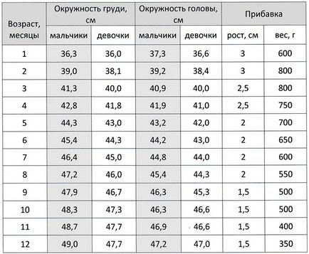 agy Hydrocephalus csecsemők 1 éves (újszülöttek) vízkórosság egy év után, a tünetek,