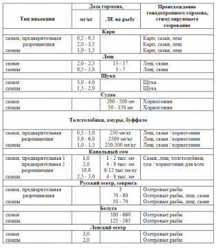 Injecțiile pituitare în acvacultură (revizuirea a fost pregătită de către lume