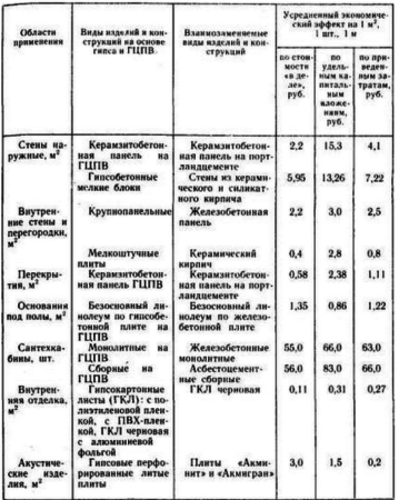 Гіпсобетон, новини в будівництві