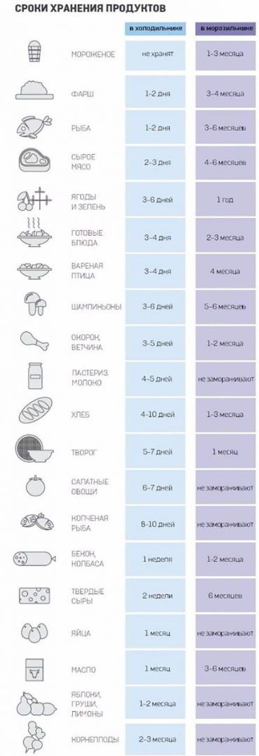 Головні правила зберігання продуктів в холодильнику