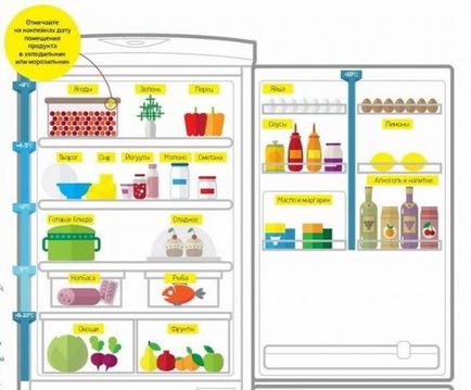 Principalele reguli pentru depozitarea alimentelor în frigider