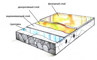 Глянцеві наливні підлоги - основні особливості покриття і правила вибору