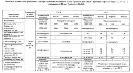 Primer ceresit, pret - cumpara in magazinul online din Moscova