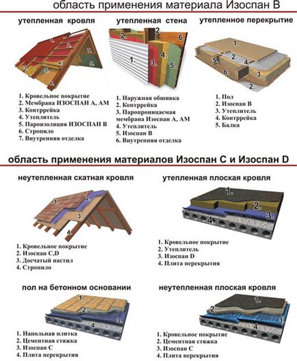 Ізоспан для підлоги в дерев'яному будинку, гідро- і пароізоляція