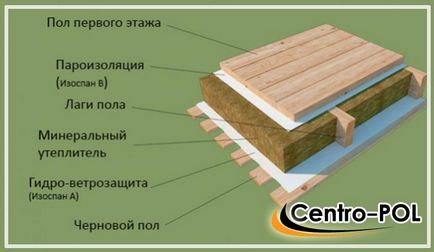 Isospan pentru podea într-o casă din lemn, barieră de hidroizolație și vapori