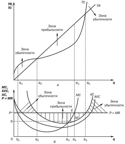A cég maximalizálja a nyereség (átlagos teljes költség) A cég nyereséget maximalizálja