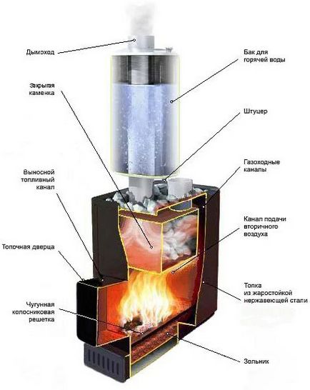 Cum de a suprapune un cuptor de metal cu o caramida - căldură de șemineu