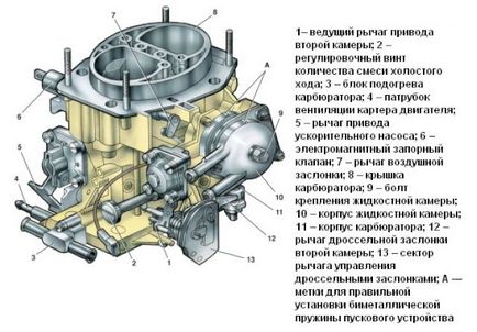 Hogyan állítsuk be a karburátort a VAZ 2107 Lada mester