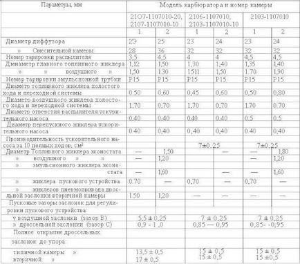 Як відрегулювати карбюратор на ваз 2107, лада майстер