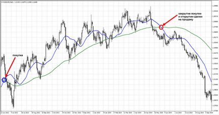 Як користуватися індикатором moving average