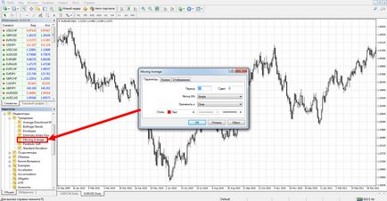 Як користуватися індикатором moving average