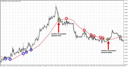 Як користуватися індикатором moving average