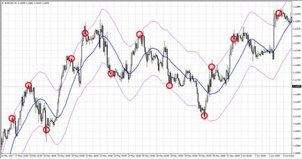 Як користуватися індикатором moving average