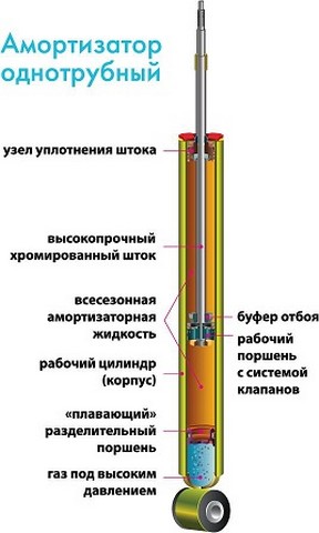 Як правильно прокачати амортизатор перед установкою - інструкція та відео