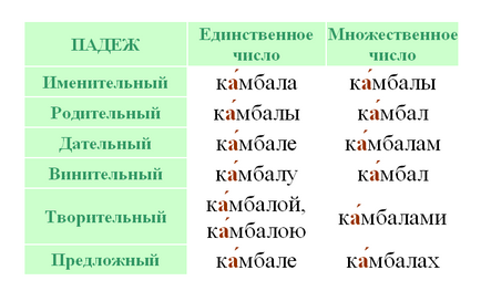 Як правильно ставити наголос у слові - камбала - наголос на перший склад - лінгвістика