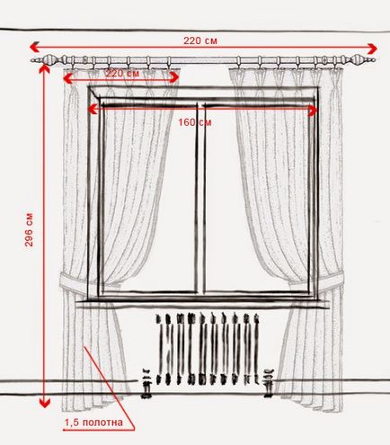 Cum de a calcula țesătură pentru perdele și de măsurare a ferestrei - val de decor
