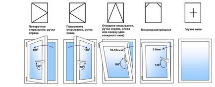 Cum de a reduce dimensiunea unei ferestre din plastic - cursuri online