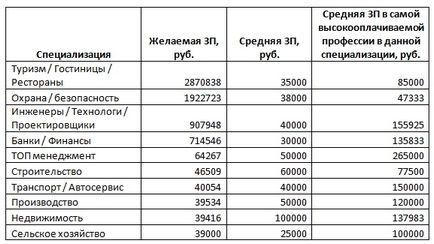 Ce salariu trebuie indicat în CV, blog