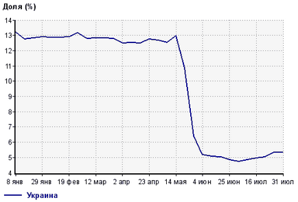 Cum să reveniți și să salvați traficul din Ucraina după blocarea yandex, vk și