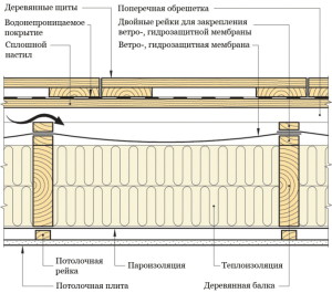 Каркасний будинок з плоским дахом - пристрій своїми руками відео