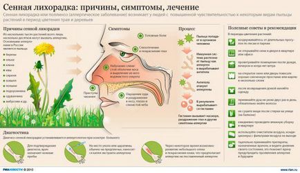 Köhögés szénanátha vagy szénanátha, tünetei és kezelése szezonális rhinitis felnőttek és gyermekek