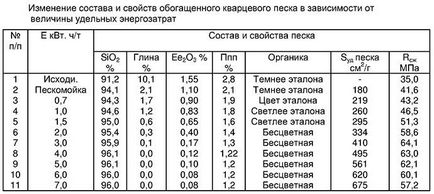 Specificații cu nisip quartz, clasificare, după caz, prețuri