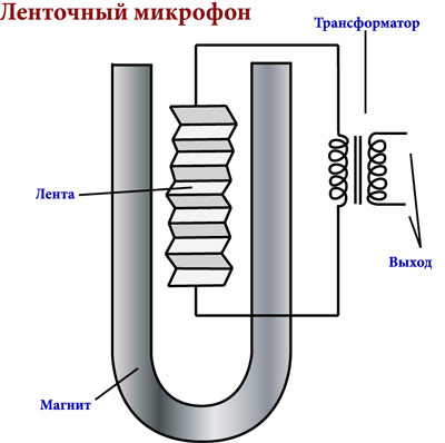 Ribbon mikrofon - mi ez, és hogyan működik