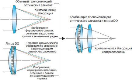 Cele mai bune lentile de canon - cum se determină schema optică, blogul Dmitri Yevtifeev