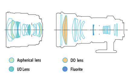 Кращі об'єктиви canon - як визначити по оптичній схемі, блог Дмитра евтіфеева