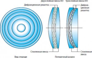 Cele mai bune lentile de canon - cum se determină schema optică, blogul Dmitri Yevtifeev