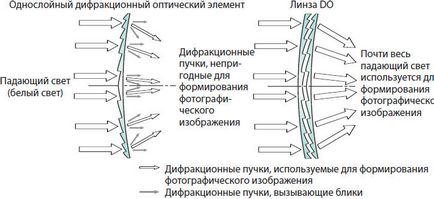 Cele mai bune lentile de canon - cum se determină schema optică, blogul Dmitri Yevtifeev