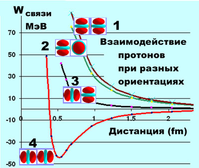Mecanism pentru depășirea barierului Coulomb în reacțiile nucleare cu consum redus de energie