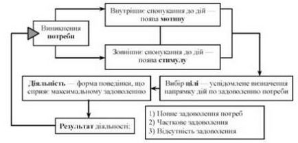 Motivația ca funcție a managementului, esența conceptului de motivare și managementul procesului motivațional