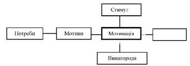 Мотивація як функція менеджменту, сутність поняття мотивація і мотиваційний процес - менеджмент