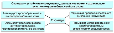 Розпочато випуск озонової косметики - озон