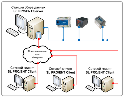Налаштування мережевих підключень (web, клієнт-сервер), різний scada simp light