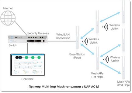 Налаштування ubiquiti unifi mesh