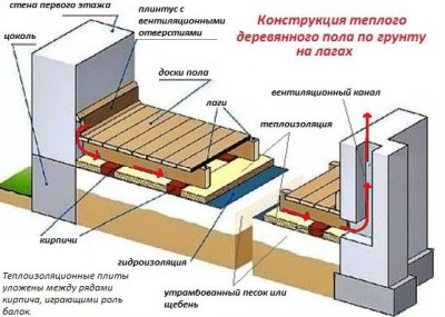 Чи потрібні віддушини в фундаменті