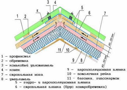 Profilul metalic pentru calcularea pitchului, fixarea plăcii ondulate