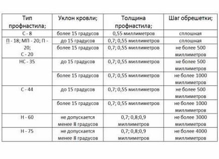 Profilul metalic pentru calcularea pitchului, fixarea plăcii ondulate