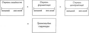 Activitatea organizațională ca funcție generală a managementului, esența activităților organizaționale și