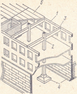 Schemele structurale de bază ale clădirilor