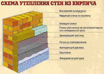 Finisarea zidului de cărămidă din interiorul etapelor de lucru