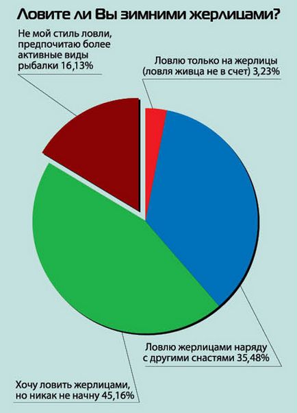 Про жерлицах з любов'ю