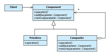 Modelul (modelul de design) compozit (linker)