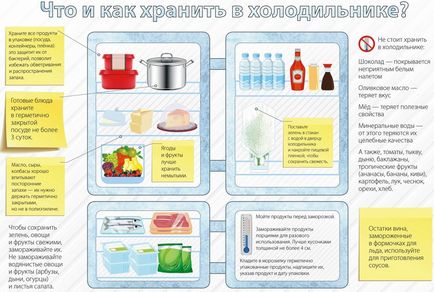 De ce alimentele se păstrează în regulile de păstrare a alimentelor în frigider, schema corectă, cum se descompune