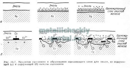 покриття емаллю